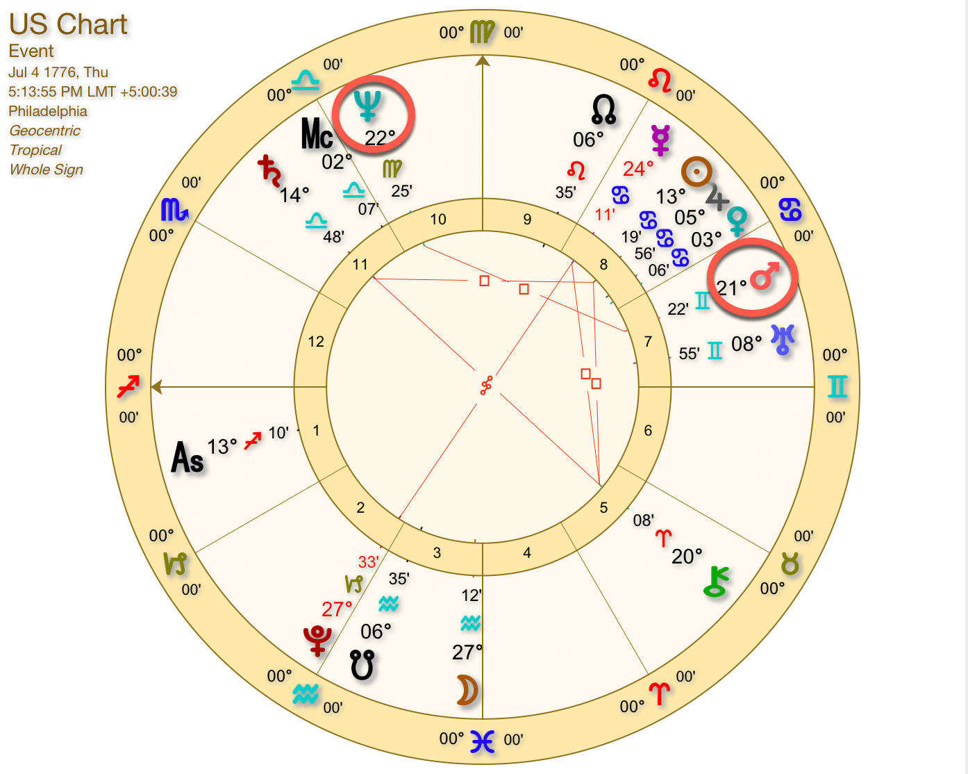 An Investigation Of The Astrological Chart Of The United States 2021